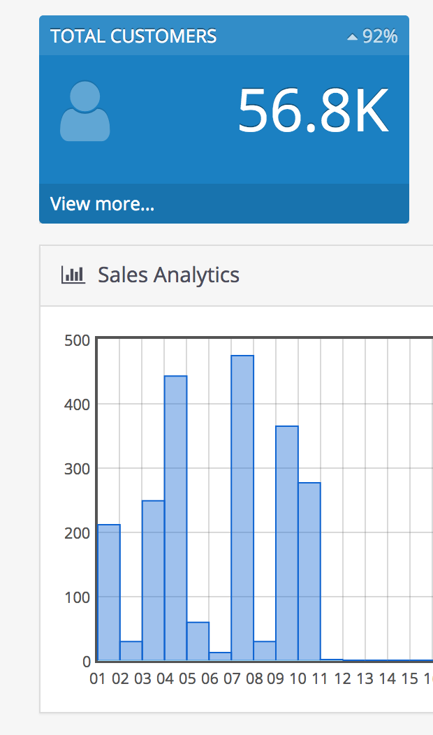 Sales Stat Example Admin Panel MODX